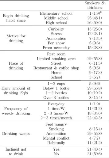 Table  3.  Drinking  habits  of  smoking  and  drinking  subjects Smokers  &amp;  drinkers Begin  drinking  habit  since Elementary  schoolMiddle  school High  school   1 (1.9) 1)25 (48.1)26 (50.0) Motive  for  drinking CuriosityStress Admonition For  show