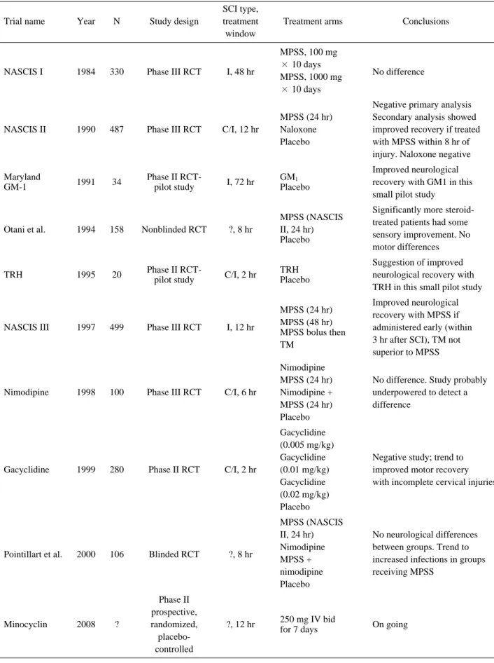 Table 1. Prospective completion and ongoing study for spinal cord injury  SCI type, 