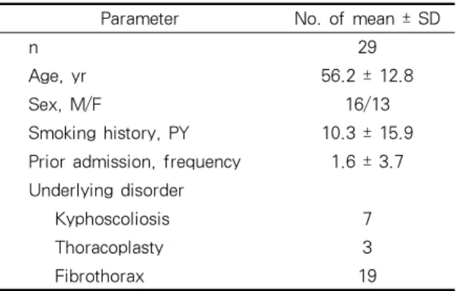 Table 1. Characteristics of subjects