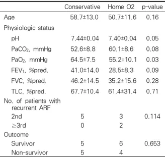 Figure 3.  Correlations between arterial carbon dioxide tension(PaCO 2 ) and pulmonaty functions