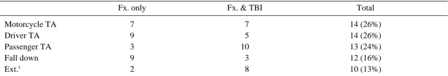 Table 2. Injury mechanism