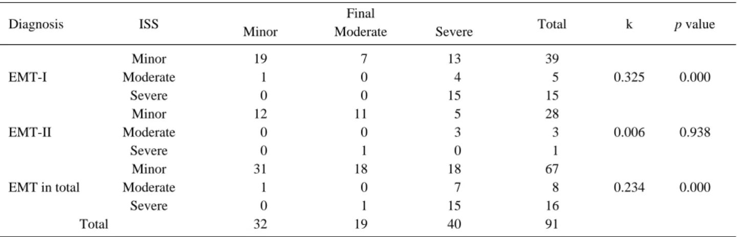 Table 5. Evaluation of emergency medical technician’s triage using 3 level triage system by injury severity score 