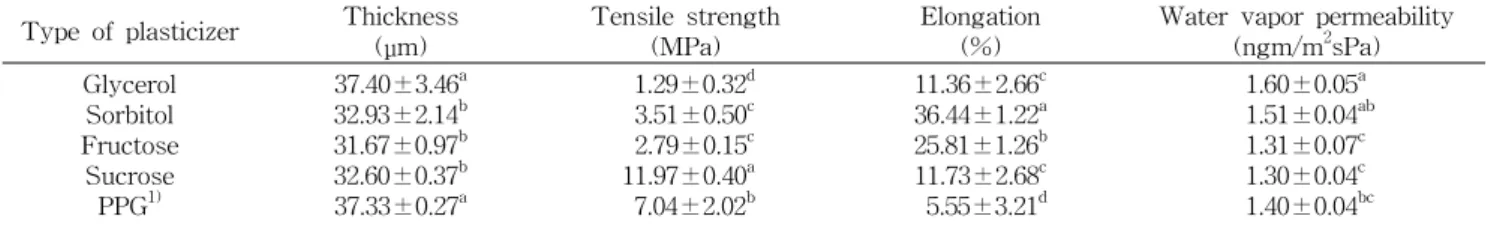 Table  1.  Effect  of  plasticizers  on  the  thickness  and  mechanical  properties  of  the  GC  films Type  of  plasticizer Thickness
