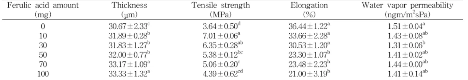 Table  2.  Effect  of  ferulic  acid  on  the  thickness  and  mechanical  properties  of  the  GC  films Ferulic  acid  amount 