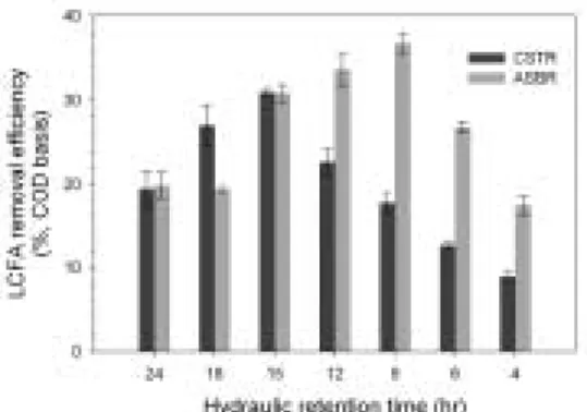 Fig. 1. Daily  variation  of  VSS,  LCFA,  and  VFA concentrations in CSTR and ASBR
