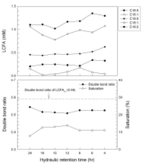 Fig. 4. LCFA composition, double bond ratio and saturation efficiency of CSTR depending on HRT