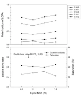 Fig. 7. LCFA composition, double bond ratio and saturation efficiency of ASBR depending on cycle time