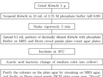Table  1.  Kimchi  samples  used  for  isolation  of  lactic  acid  bacteria