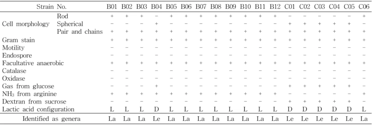 Table  2.  Media  used