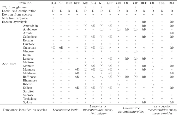 Table  6.  Identification  of  Leuconostocs  isolated  from  kimchi-B,  -C  and  -K