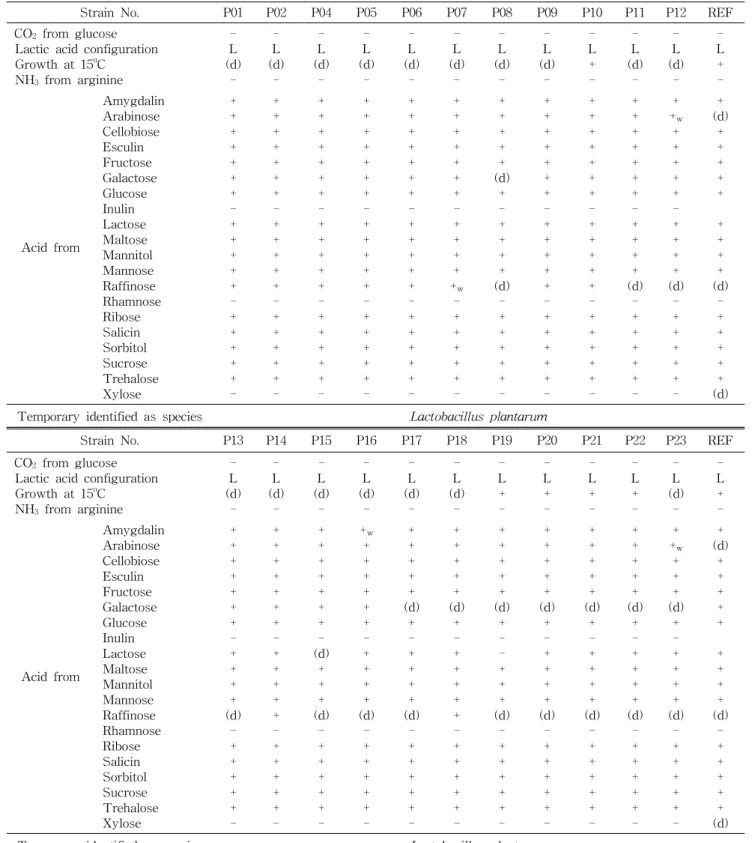 Table  8.  Identification  of  Lactobacilli  isolated  from  kimchi-P