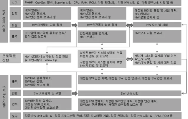 Figure 5. Design Phase(II) 