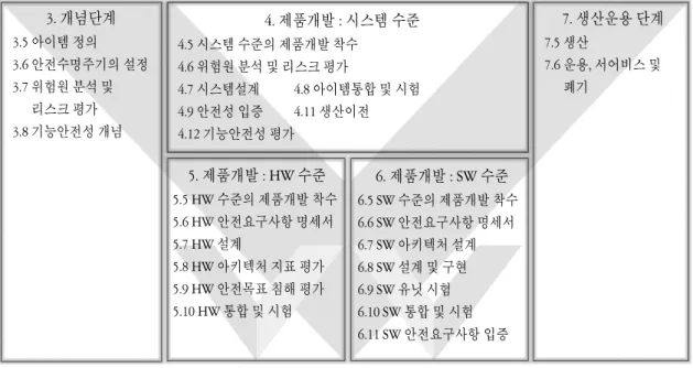 Figure 1. Product Development Process on ISO 26262 (V-Model)에서는 ISO 26262 제품개발 프로세스의 각 단계에서 수행되어야 할 중요 작업들을 중심으로 ISO 26262 제품개발 프로세스를 개략적으로 살펴본다.2.1 개념 단계개념 단계에서 수행할 일은 아이템 정의,  안전수명주기의 설정, H&amp;R (Hazard analysis and Risk assessment : 위험원 분석과 리스크 평가), 기능