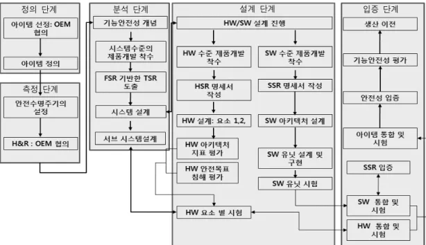 Figure  2.  Project  Progress  Roadmap품개발 프로세스를 충실하게 반영하면서 HW 설계 및 SW 구현에 대한 효율적이고 효과적인 관리 방법이 필요하다
