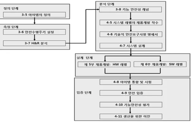 Figure 3. The Framework of DFSS Process for ISO 26262