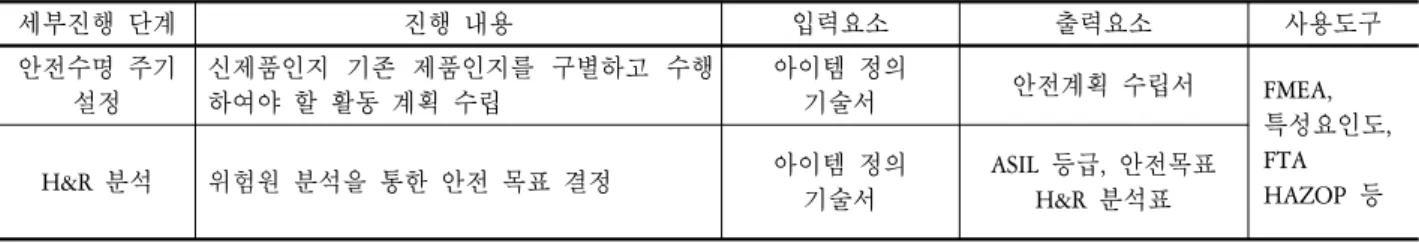 Table 2. Measure Phase  세부진행 단계 진행 내용 입력요소 출력요소 사용도구 안전수명 주기 설정 신제품인지  기존  제품인지를  구별하고  수행하여야 할 활동 계획 수립 아이템 정의기술서 안전계획 수립서 FMEA,  특성요인도, FTA HAZOP  등H&amp;R  분석위험원 분석을 통한 안전 목표 결정아이템 정의 기술서 ASIL  등급,  안전목표 H&amp;R  분석표 요소 및 사용도구를 정리한 것이다