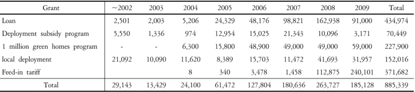 Table 1. Annual grants for solar PV generation