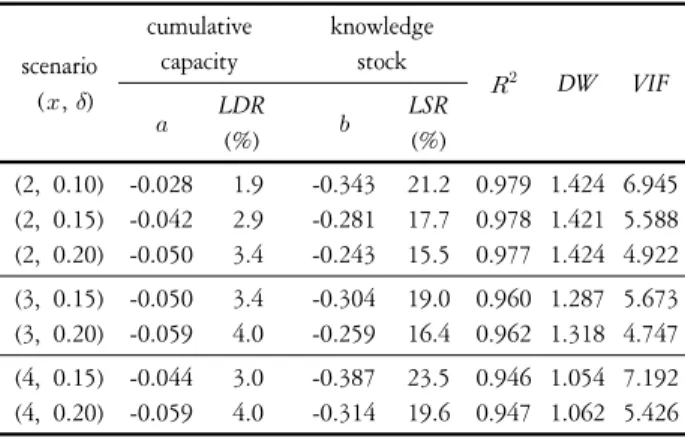 Table 4. Estimation Results of Two Factor Learning Curve scenario   (  ,  ) cumulative  capacity　 knowledge stock   DW VIF  LDR (%)  LSR(%) (2,  0.10) (2,  0.15) (2,  0.20) -0.028 -0.042 -0.050    1.9  2.9  3.4 -0.343 -0.281 -0.243  21.217.715.5 0.97