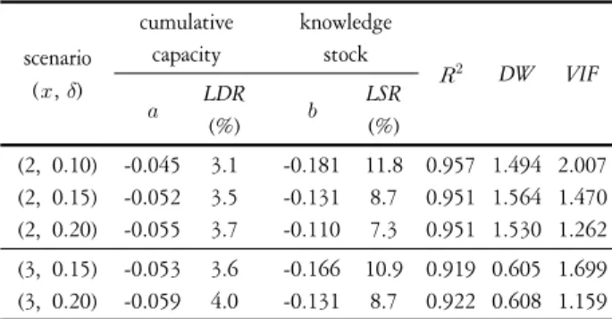 Table 6. Comparison of Forecasting Power year error(unit  :  KRW/kWh) scenario (2, 0.10) scenario (2, 0.15) scenario (2, 0.20) scenario (3, 0.15) scenario (3, 0.20) mean  absolute  error 64.7  73.7  79.4  72.0  73.5  RMS  error 67.7  76.8  82.4  76.3  77.8