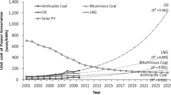 Figure 5. Sensitivity Analysis of Solar PV Grid Parity with Respect to the Increasing Trend of Fossil Fuel Generation Cost변화에 따른 정부의 보조금이나 연구개발 투자 등의 정책방향에도 영향을 받을 수 있다