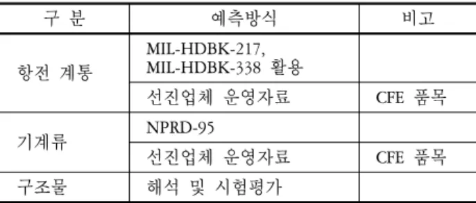 Table 1. Reliability Prediction of Aircraft