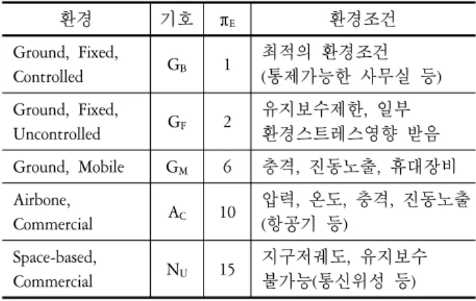 Table 2. Environment Factor