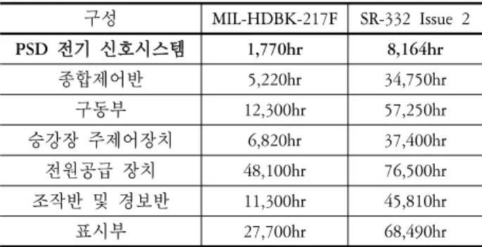 Table 5. Process of Reliability Prediction(1)