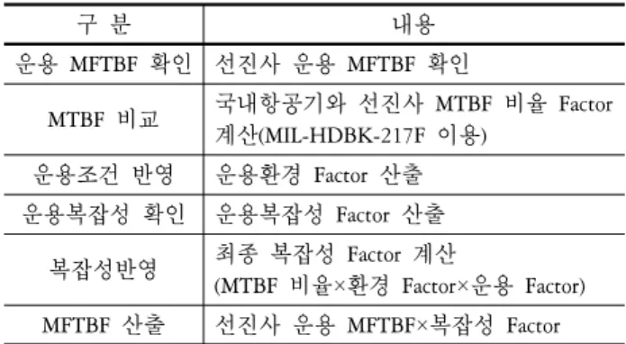Figure 1. Comparison Chart(1)