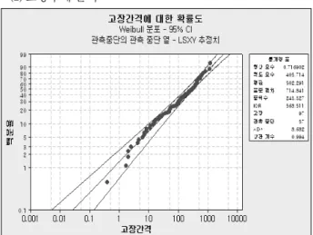 Figure 4. Probability chart of failure(2)