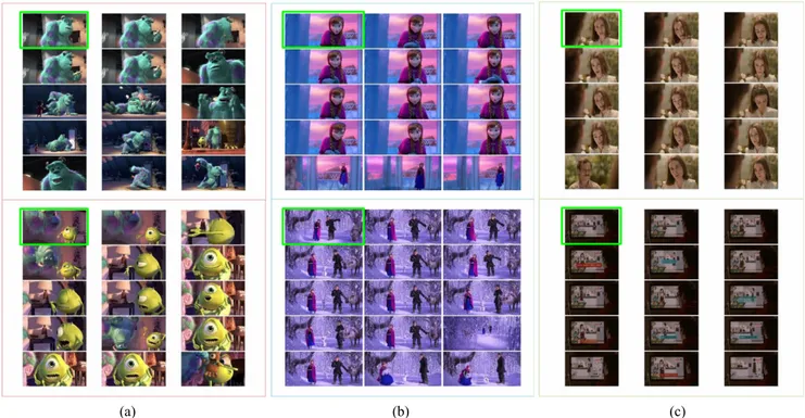 Fig. 6. Experiments for video frame retrieval on three sampled movies (a) Monsters Inc