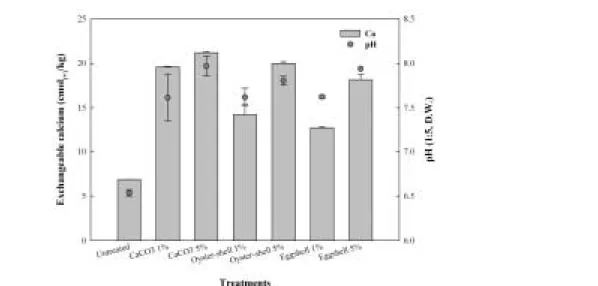 Fig. 3. Exchangeable Ca and pH of arsenic-contaminated soils by oyster-shell and eggshell wastes treatments.
