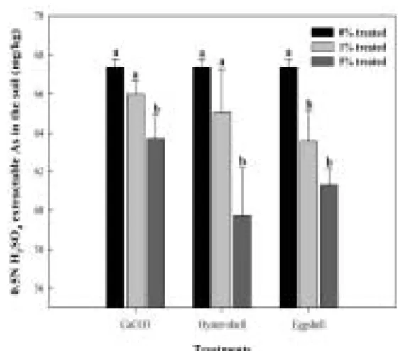 Fig. 5. Concentrations  of  As  in  the  contaminated  soil  after 0.1 N NaOH extraction