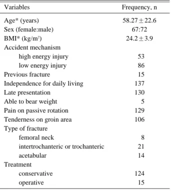 Table 2. Comparison of patients diagnosed as having an occult hip fracture and patients not diagnosed as having a fracture Occult hip fracture No fracture