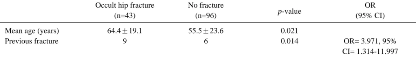 Table 3. Risk factors relating of occult hip fracture