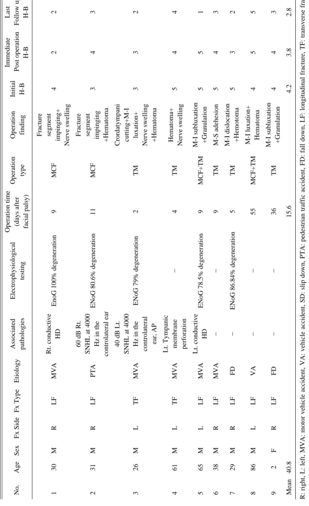 Table 1.The Demography of Facial Nerve Decompression Group AssociatedElectrophysiologicalOperation timeOperationOperationInitialImmediateLast No.AgeSexFx SideFx TypeEtiology pathologiestesting(days aftertypefindingH-BPost operation Follow up  facial palsy)