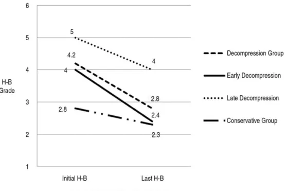 Fig. 1. Change of Mean H-B Grade Between Decompression Group and Conservative Group