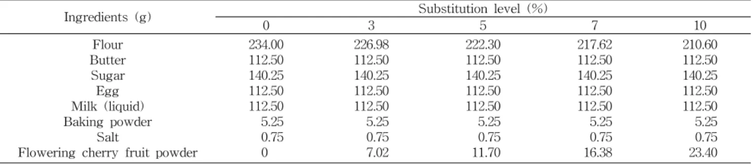 Table  1.  Formula  for  muffins  prepared  with  flowering  cherry  fruit  powder