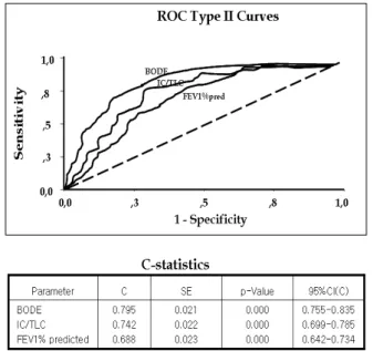 Figure  11.  Comparative  ROC  Type  II  curves  and  C  statistics  value  for  IC/TLC  ratio,  FEV1,  and  BODE  Index as predictors of mortality in patients with COPD