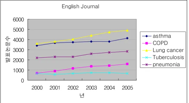 Figure 1. Number of Papers of Respiratory Diseases from 2000 to 2005 years.