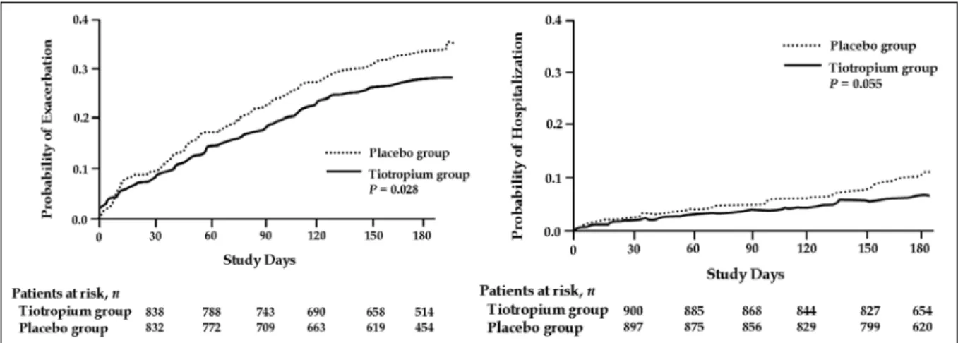 Figure 7.  The reported P values are for the entire study period based on a Cox proportional hazards regression  stratified by center