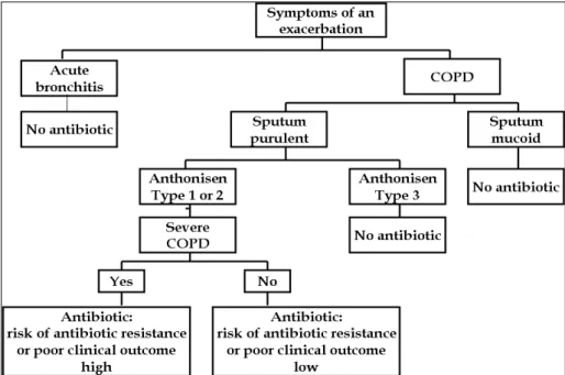 Figure 10. An algorithm showing which patients with an acute exacerbation of chronic obstructive pulmonary  disease (COPD) should receive antibiotic treatment.