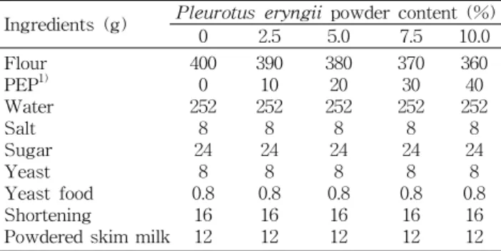 Table  1.  Ingredient  composition  of  bread  containing  Pleurotus  eryngii  powder