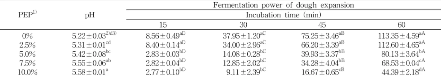 Table  2.  Amino  acid  analyzer  condition  of  free  amino  acid  analysis  from  bread  containing  Pleurotus  eryngii  powder   Column