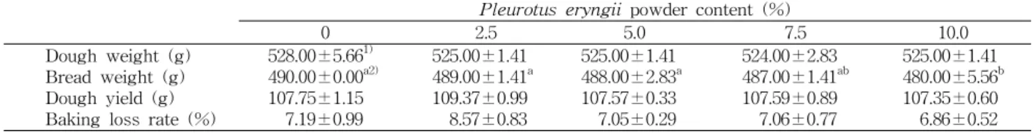 Table  4.  Dough  weight,  bread  weight,  dough  yield  and  baking  loss  rate  of  dough  and  bread  containing  various  concentrations  of  Pleurotus  eryngii  powder