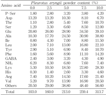 Table  8.  Free  amino  acid  of  bread  containing  various  con- con-centrations  of  Pleurotus  eryngii  powder  (mg/100  g) Amino  acid Pleurotus  eryngii  powder  content  (%)