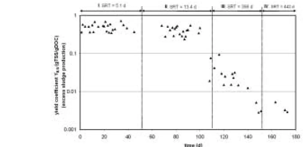 Table 1. Operation Parameters of the MBR Varying SRT(pH=7±0.02) (Fig. 3)Fig. 4. Yield Coefficient YB/S from Excess Sludge Production with Changing SRTs.