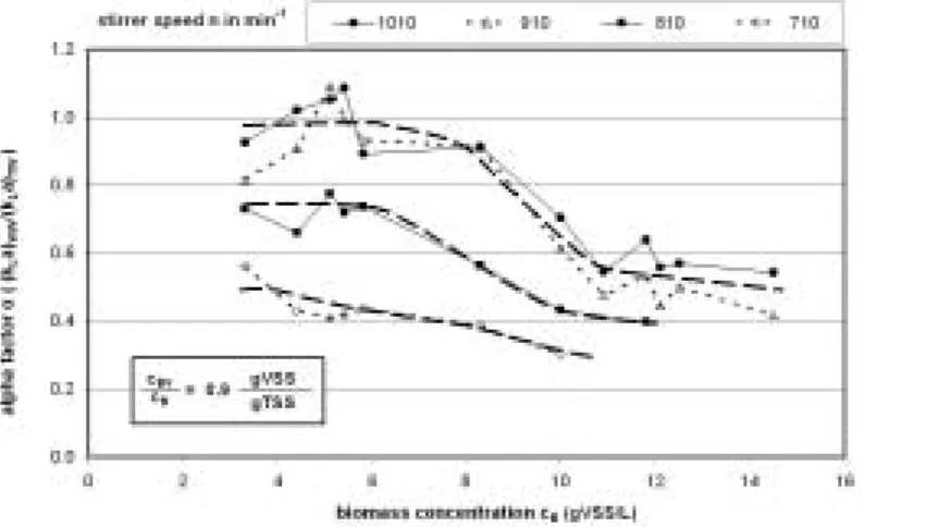 Fig. 6. Variation of Temperature and pH for Varing Sonification Time.
