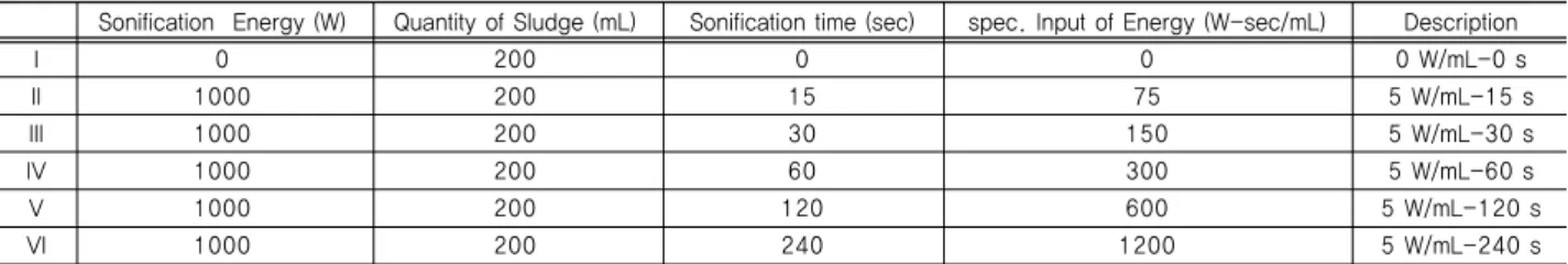 Table 2. Experimental Condition of Anaerobic Treatment of Sewage Sludge