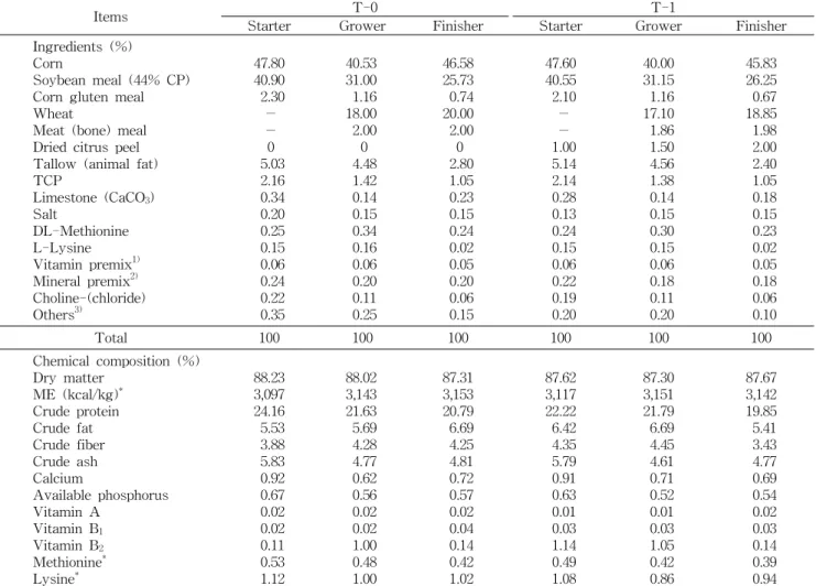 Table  1.  Formulation  and  chemical  composition  of  experiment  diet