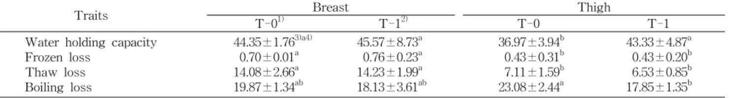Table  3.  Water  holding  capacity  and  loss  of  chicken  meat                                            (%)